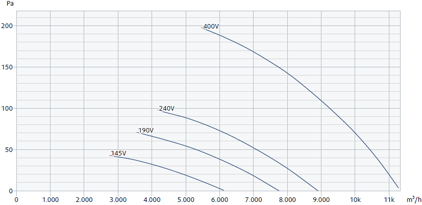 Leistungskurve RW 560 silent Axialventilator